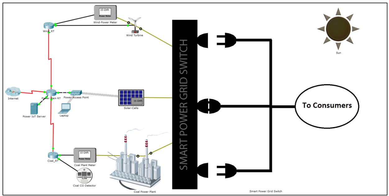 Smart Grid Simulation Project